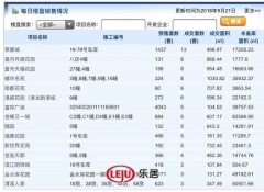 武进区共成交商品住宅7513.9㎡