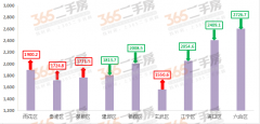 环比上涨2.55% 365学区房指数显示