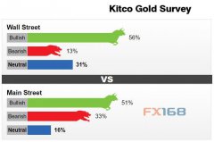 Kitco新闻黄金调查：华尔街和散户弥合分歧 过半