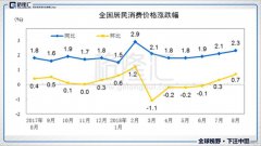 除去美国经济形势向好