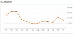 徐汇4月房价下跌二手房73196元/m² 热门小区房价一览