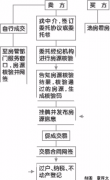 核验时将在系统上以提示框的形式当场告知申请人结果；第三类房源需由不动产