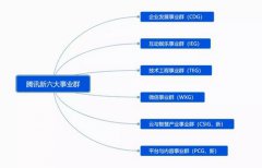 我们会对各个业务模块整体平移