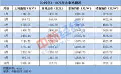 10月房企拿地均价降至年内最低