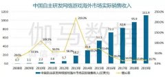 中国游戏市场实际销售收入2330.2亿元