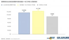 企业招聘海归的平均薪酬高于全国招聘的平均薪酬2500元左右